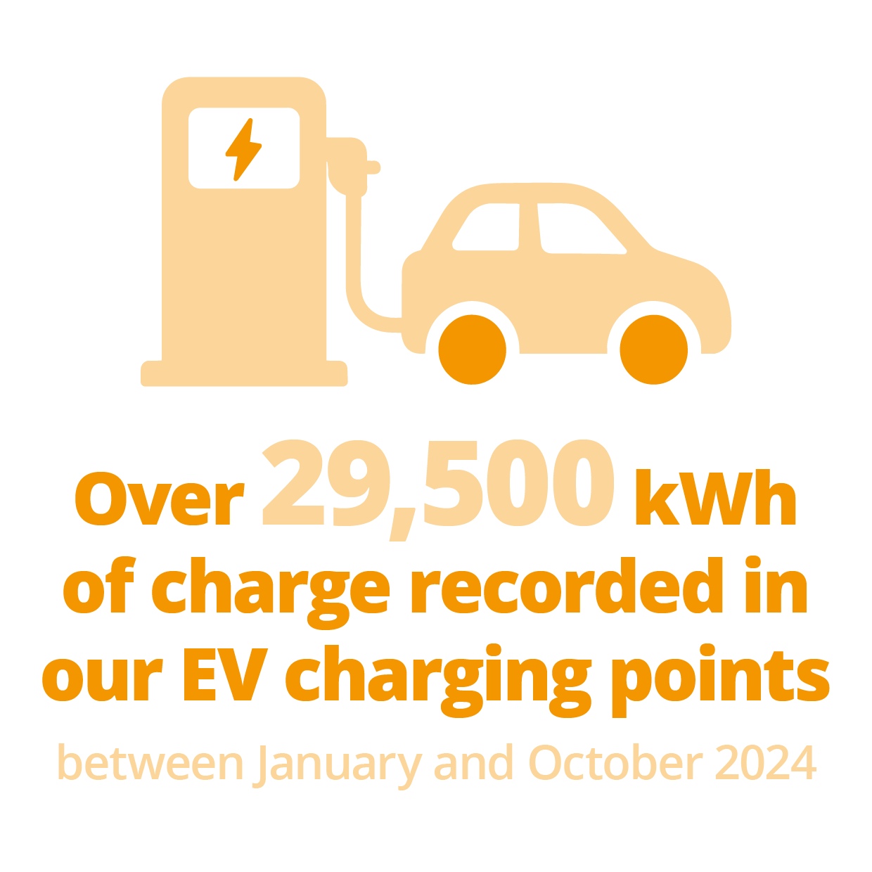 Over 29500 kWh of charge recorded in our EV charging points